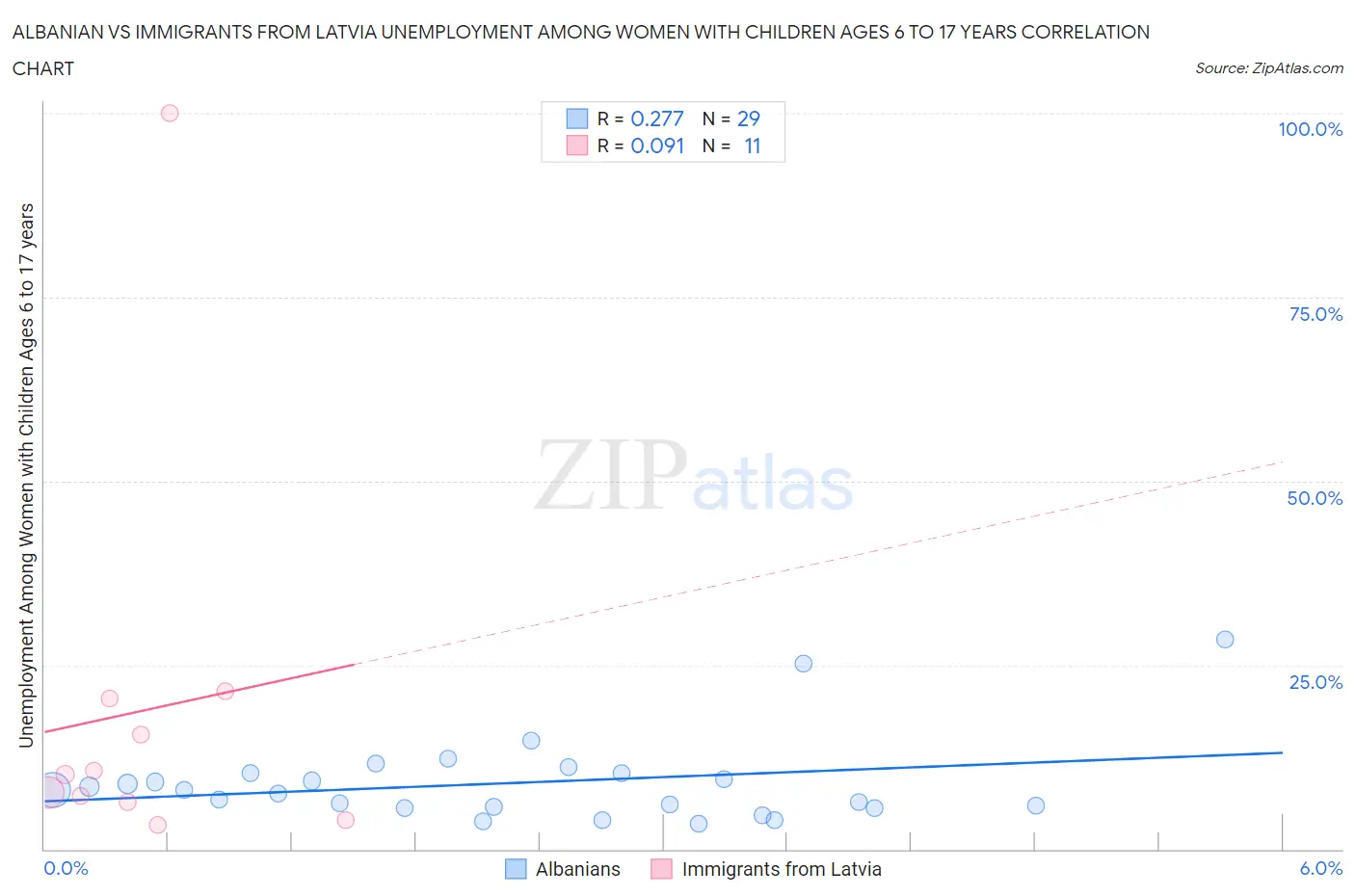 Albanian vs Immigrants from Latvia Unemployment Among Women with Children Ages 6 to 17 years