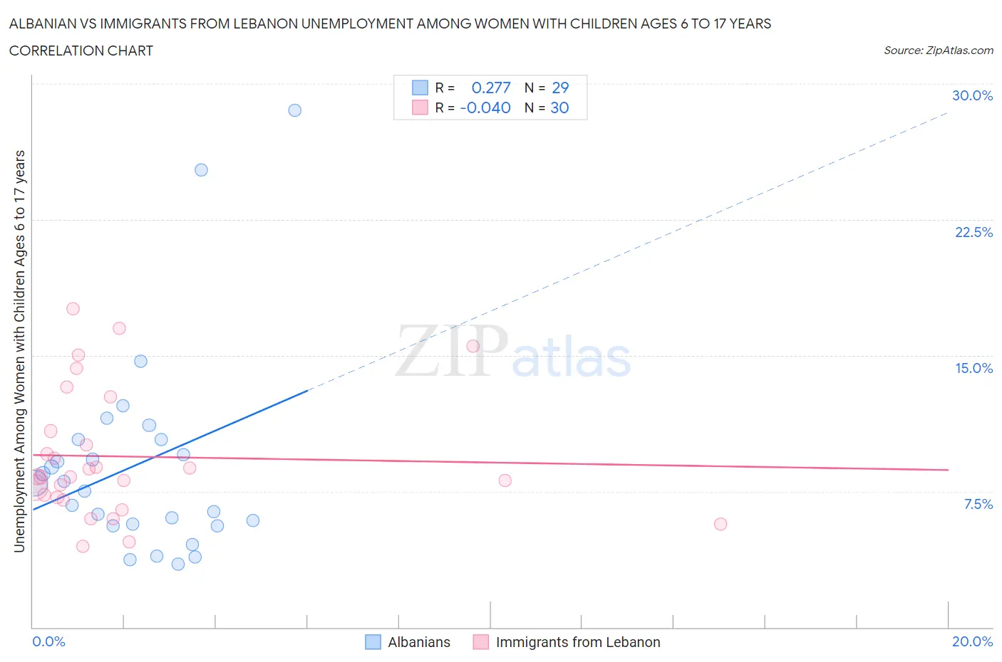 Albanian vs Immigrants from Lebanon Unemployment Among Women with Children Ages 6 to 17 years