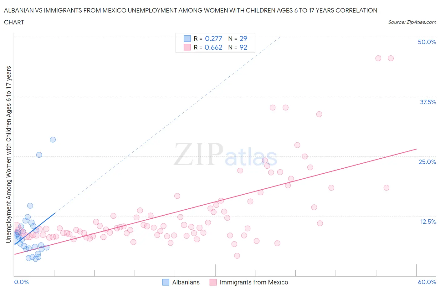 Albanian vs Immigrants from Mexico Unemployment Among Women with Children Ages 6 to 17 years