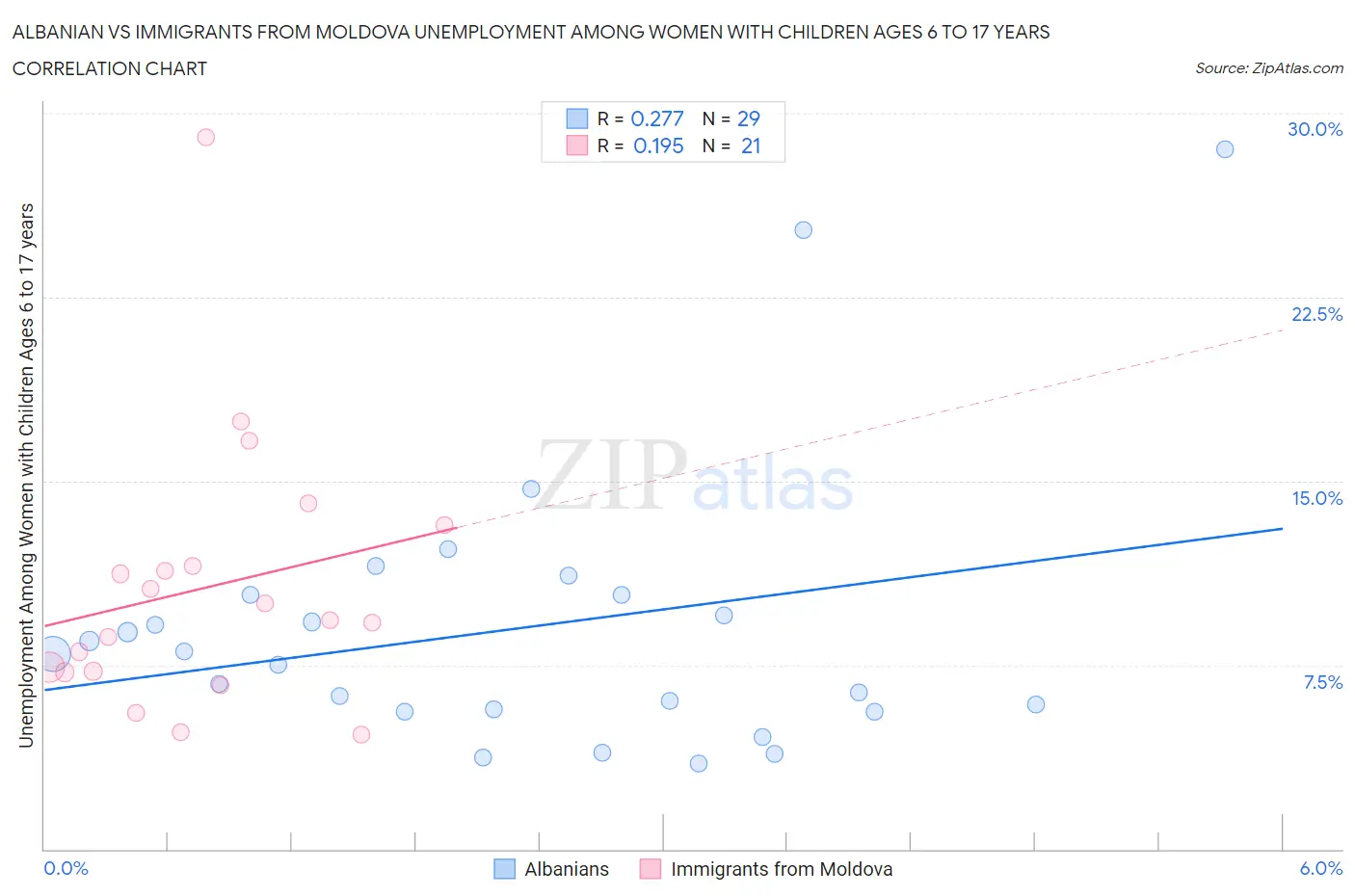 Albanian vs Immigrants from Moldova Unemployment Among Women with Children Ages 6 to 17 years