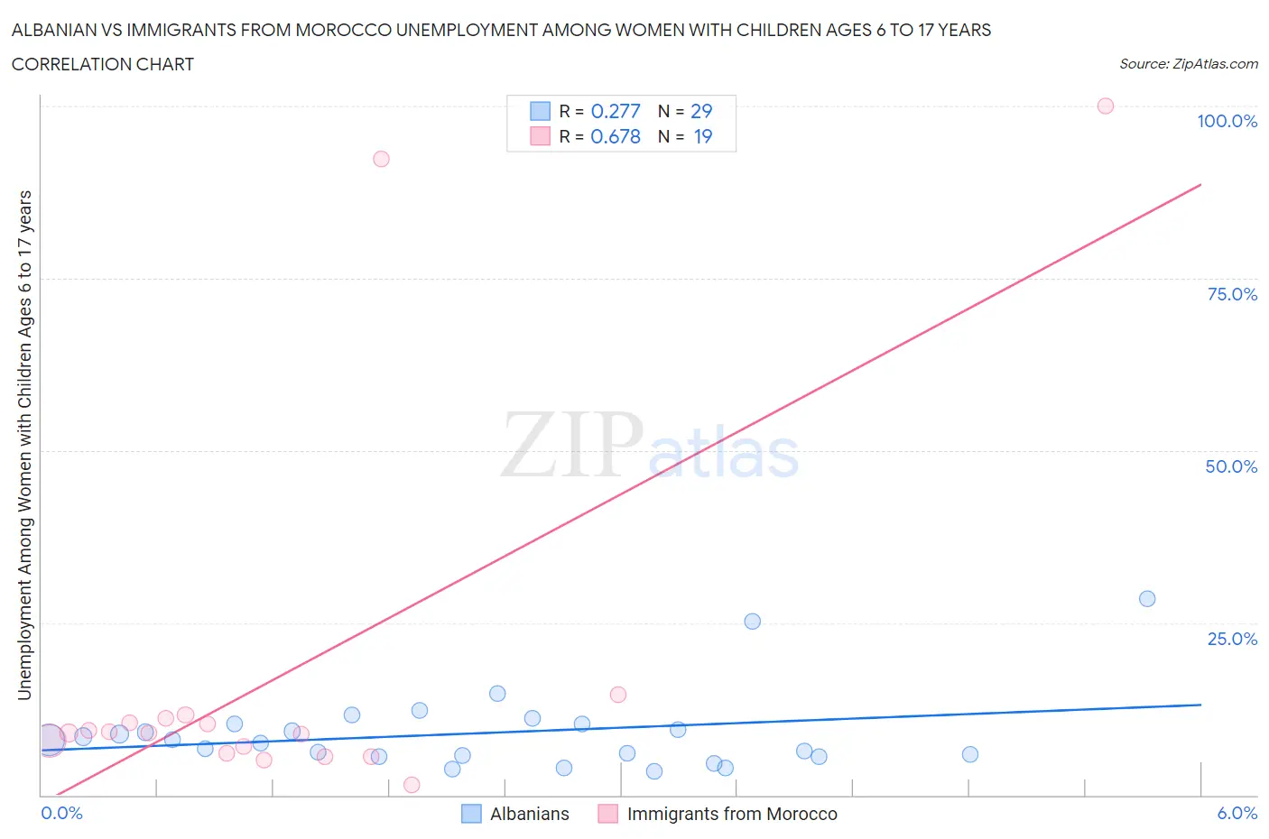 Albanian vs Immigrants from Morocco Unemployment Among Women with Children Ages 6 to 17 years