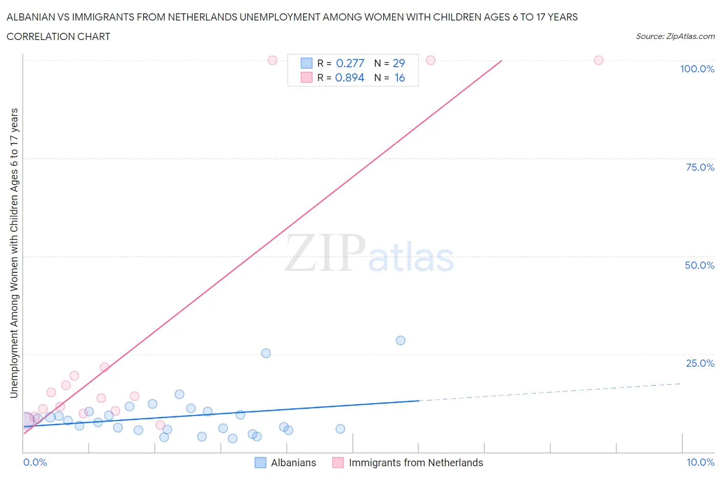 Albanian vs Immigrants from Netherlands Unemployment Among Women with Children Ages 6 to 17 years