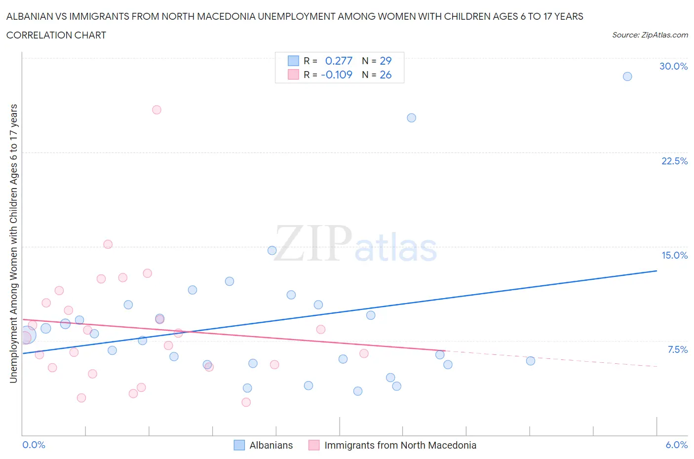 Albanian vs Immigrants from North Macedonia Unemployment Among Women with Children Ages 6 to 17 years