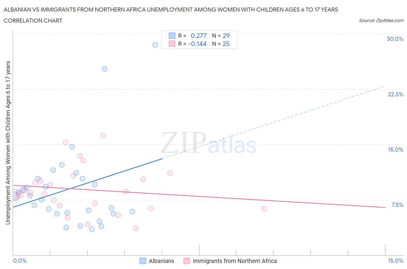 Albanian vs Immigrants from Northern Africa Unemployment Among Women with Children Ages 6 to 17 years