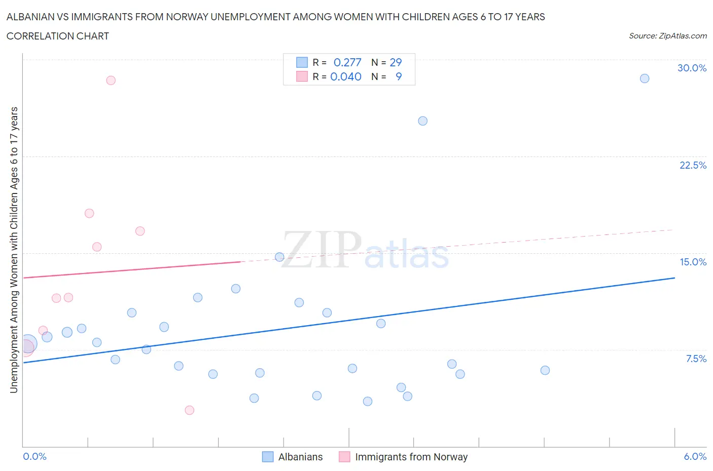 Albanian vs Immigrants from Norway Unemployment Among Women with Children Ages 6 to 17 years