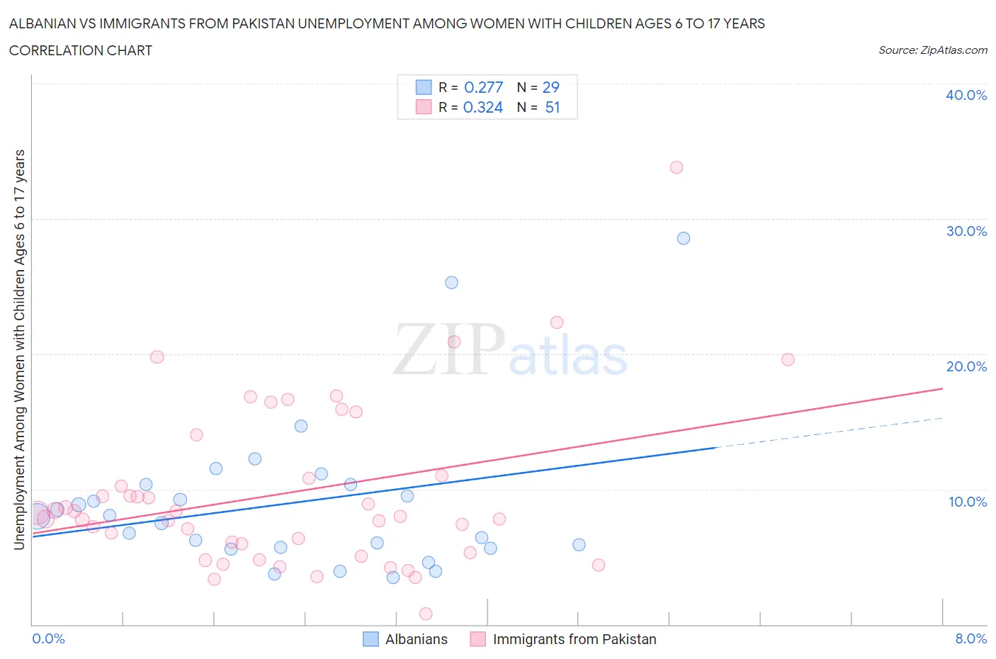 Albanian vs Immigrants from Pakistan Unemployment Among Women with Children Ages 6 to 17 years
