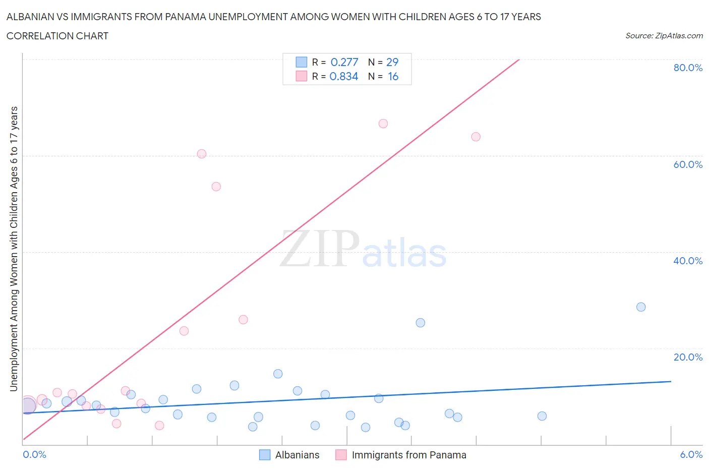 Albanian vs Immigrants from Panama Unemployment Among Women with Children Ages 6 to 17 years