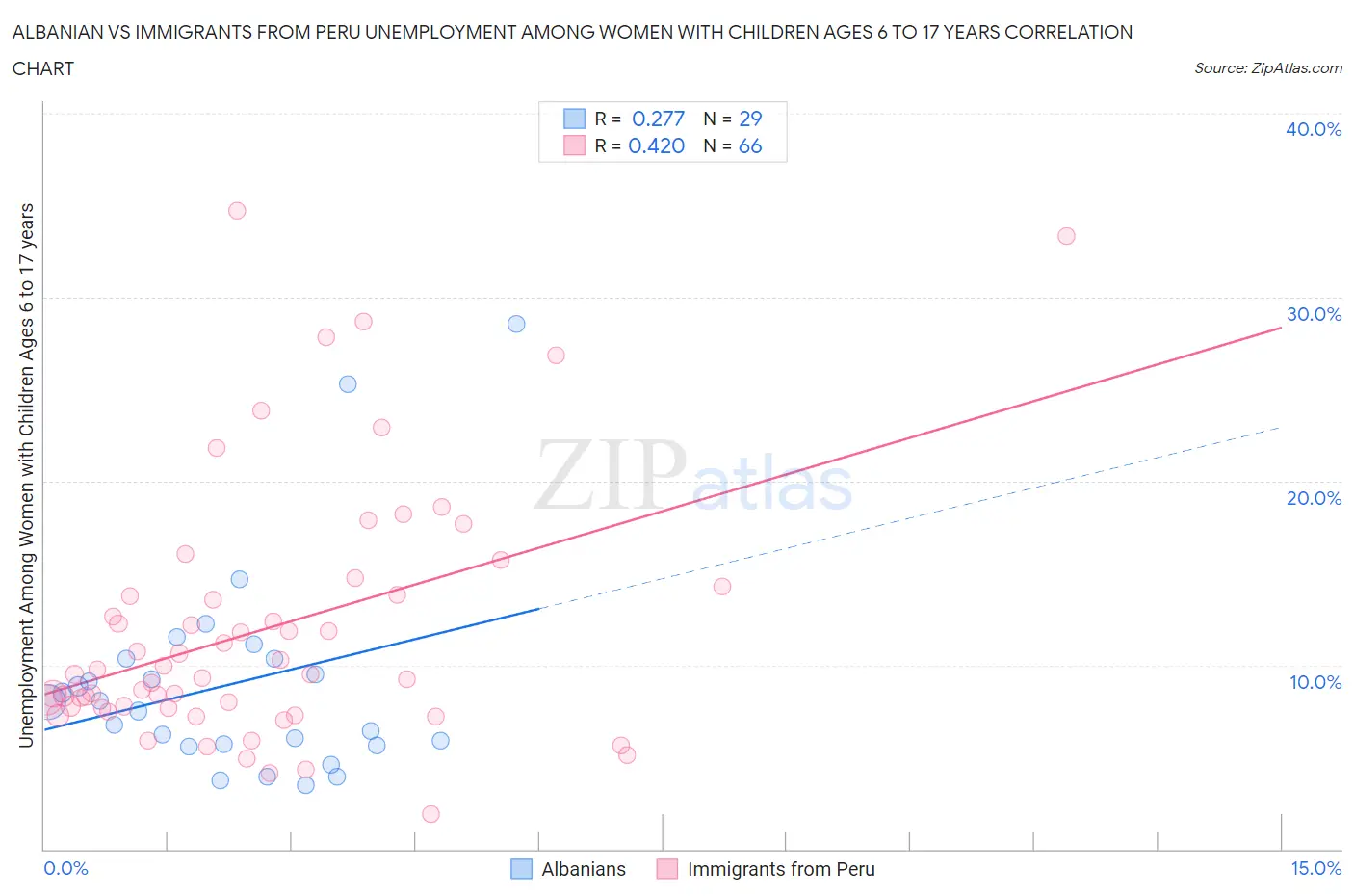 Albanian vs Immigrants from Peru Unemployment Among Women with Children Ages 6 to 17 years