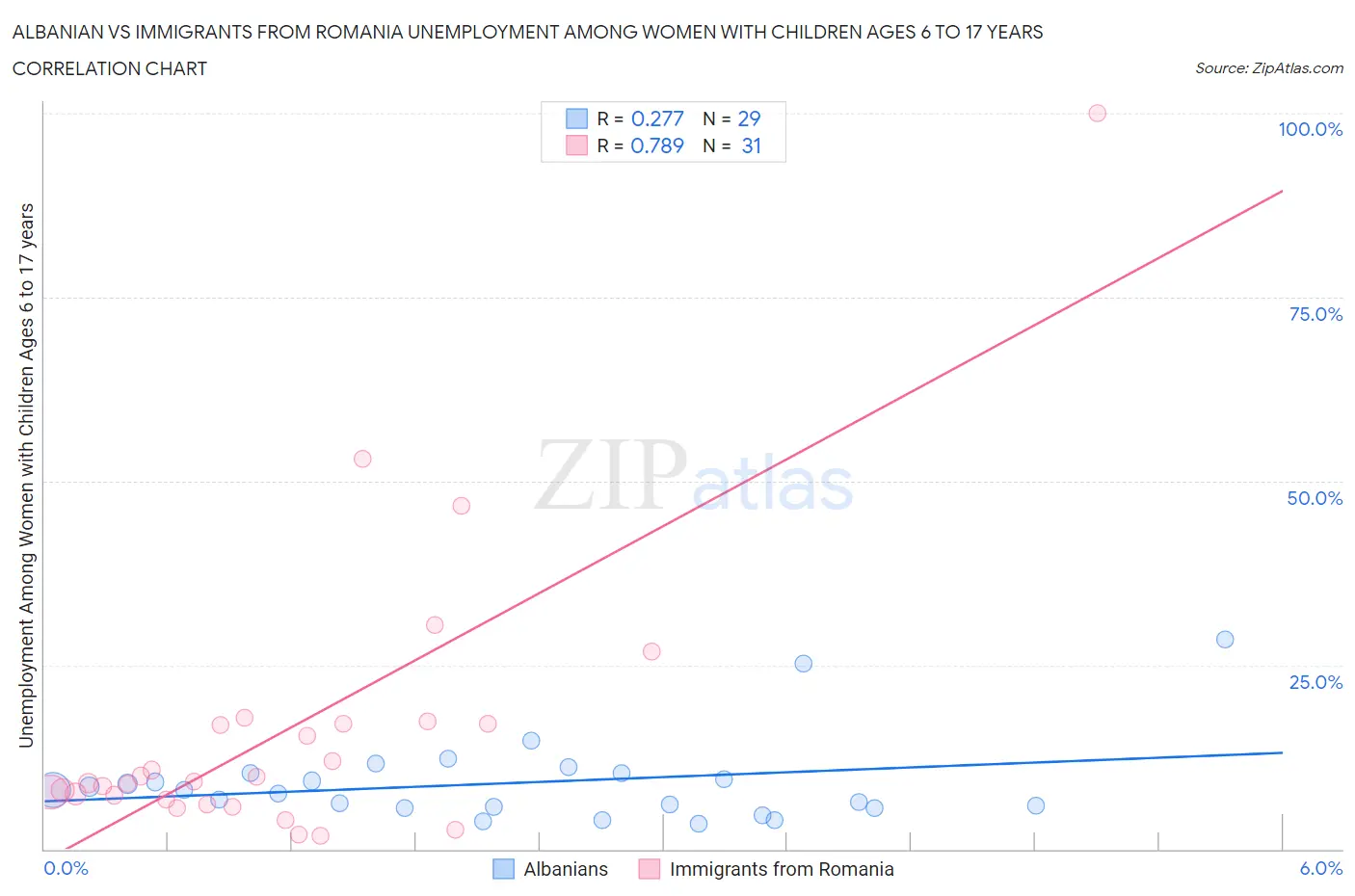 Albanian vs Immigrants from Romania Unemployment Among Women with Children Ages 6 to 17 years