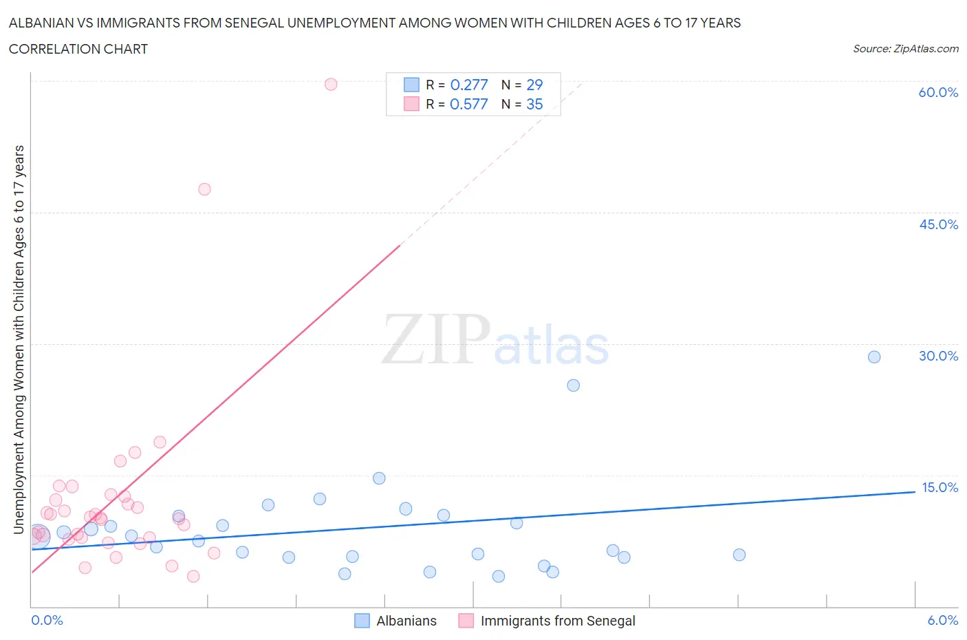 Albanian vs Immigrants from Senegal Unemployment Among Women with Children Ages 6 to 17 years