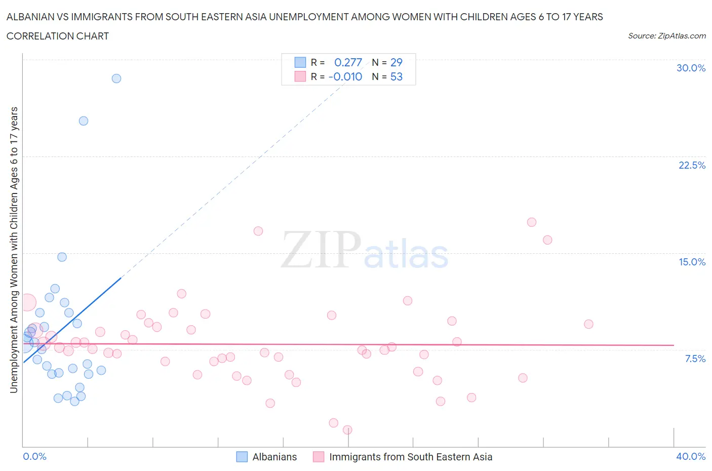 Albanian vs Immigrants from South Eastern Asia Unemployment Among Women with Children Ages 6 to 17 years