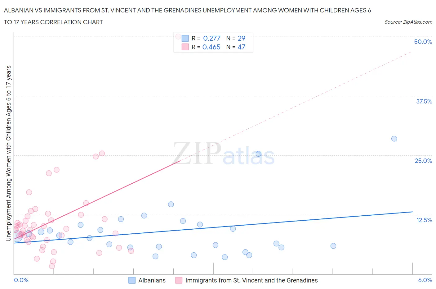 Albanian vs Immigrants from St. Vincent and the Grenadines Unemployment Among Women with Children Ages 6 to 17 years