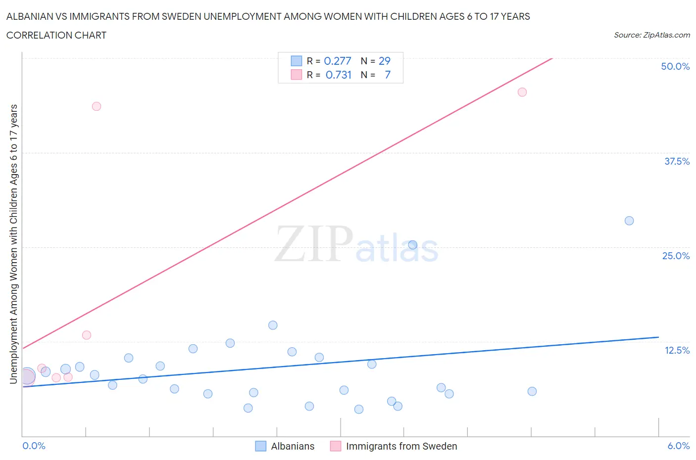 Albanian vs Immigrants from Sweden Unemployment Among Women with Children Ages 6 to 17 years