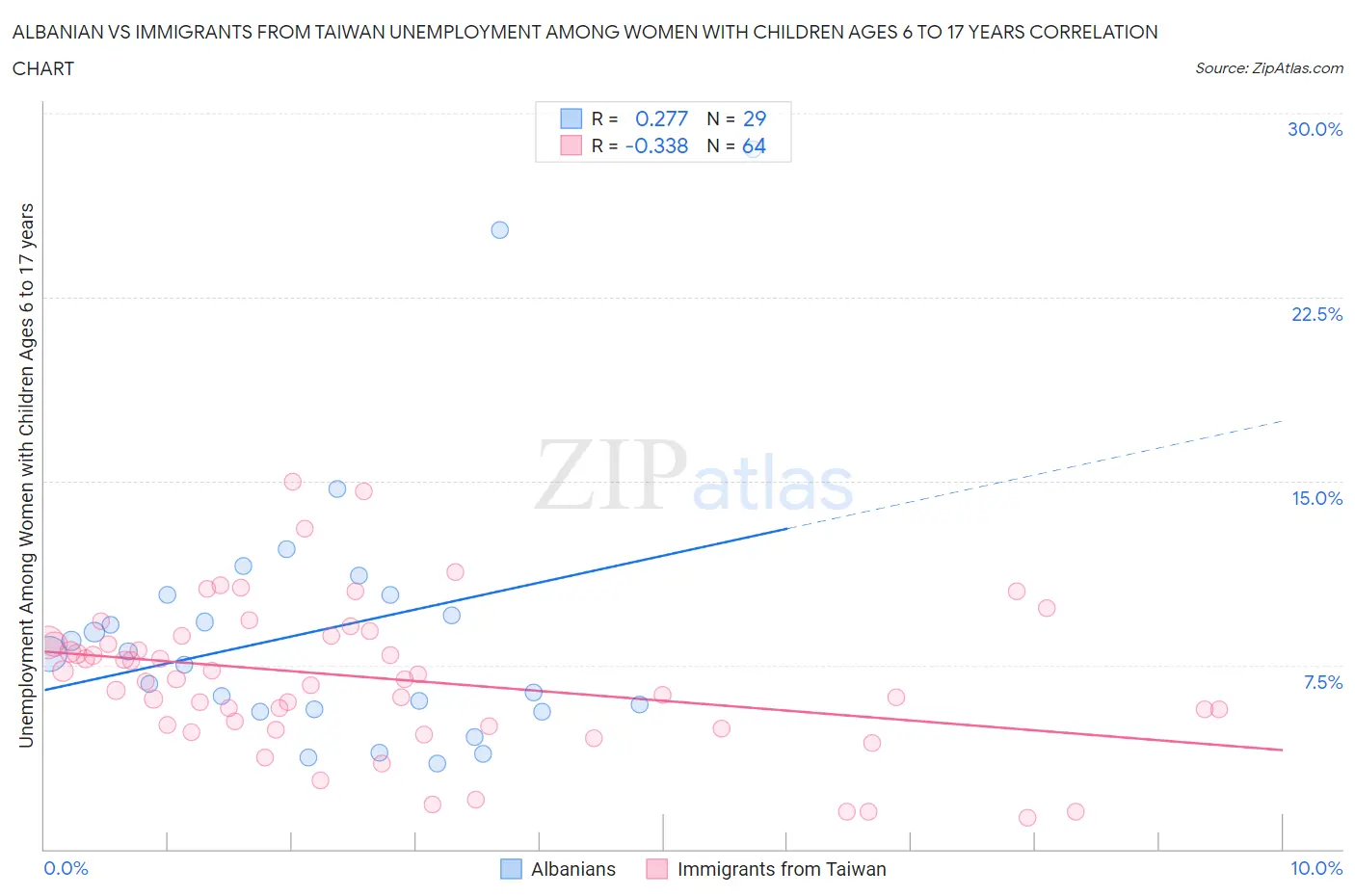 Albanian vs Immigrants from Taiwan Unemployment Among Women with Children Ages 6 to 17 years
