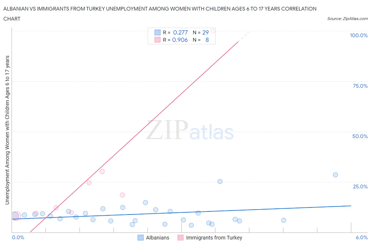 Albanian vs Immigrants from Turkey Unemployment Among Women with Children Ages 6 to 17 years