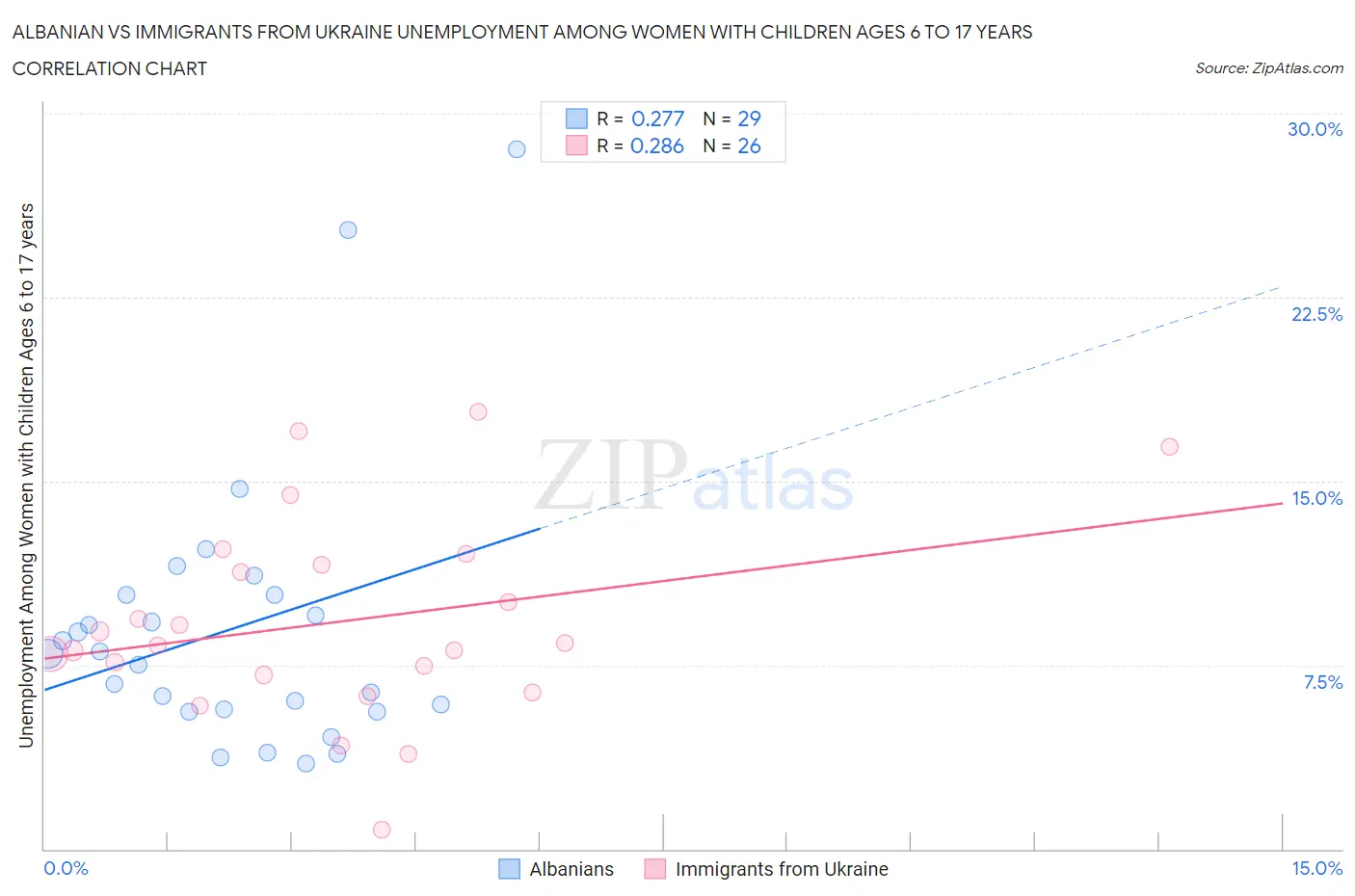 Albanian vs Immigrants from Ukraine Unemployment Among Women with Children Ages 6 to 17 years