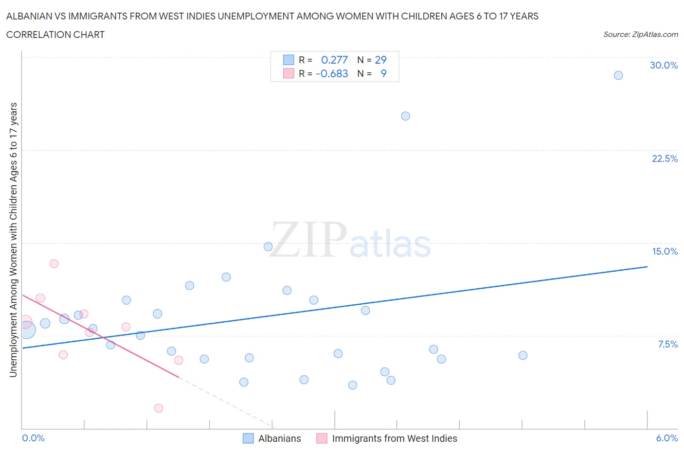 Albanian vs Immigrants from West Indies Unemployment Among Women with Children Ages 6 to 17 years