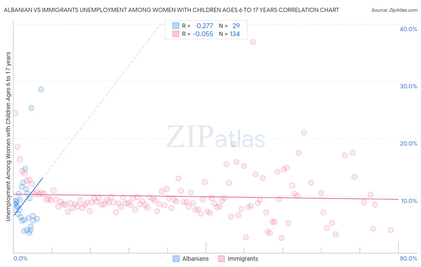 Albanian vs Immigrants Unemployment Among Women with Children Ages 6 to 17 years