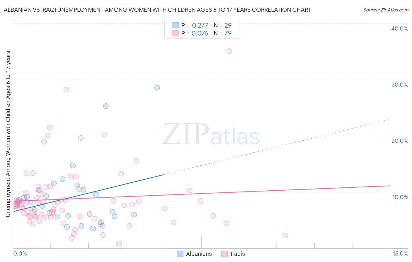 Albanian vs Iraqi Unemployment Among Women with Children Ages 6 to 17 years