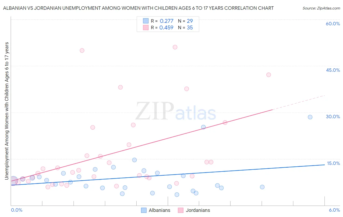 Albanian vs Jordanian Unemployment Among Women with Children Ages 6 to 17 years