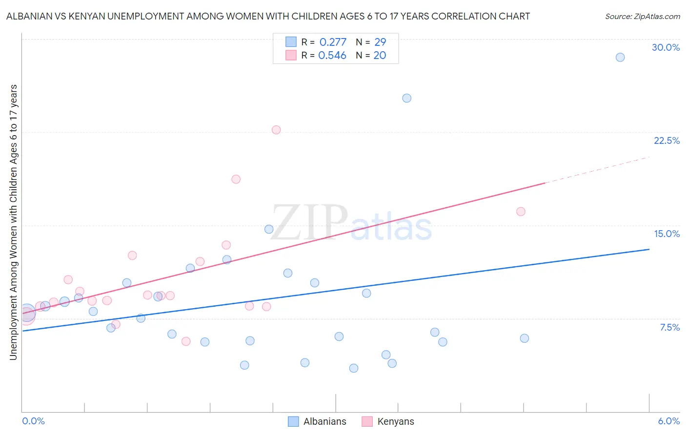 Albanian vs Kenyan Unemployment Among Women with Children Ages 6 to 17 years
