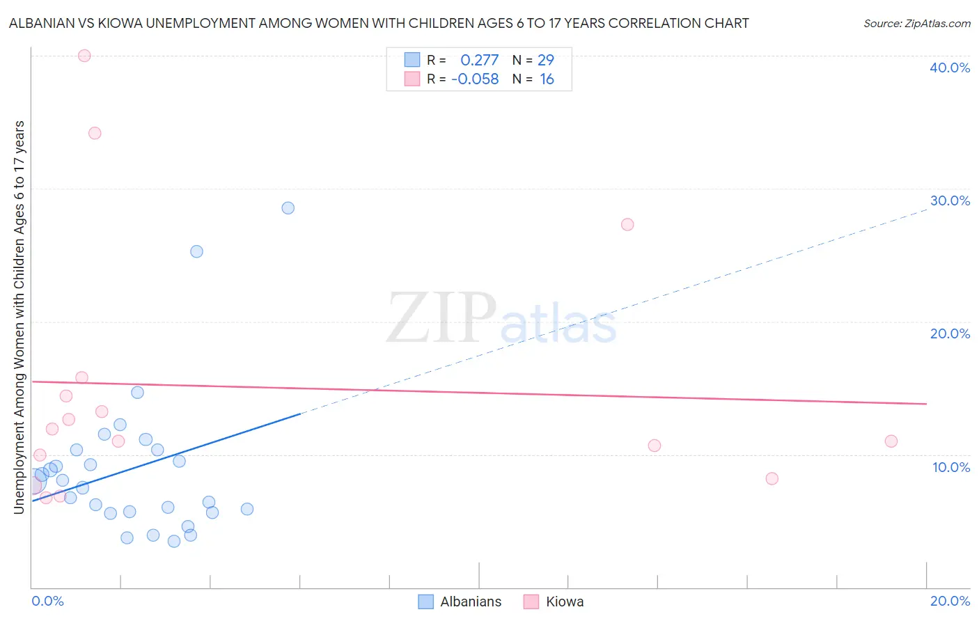 Albanian vs Kiowa Unemployment Among Women with Children Ages 6 to 17 years