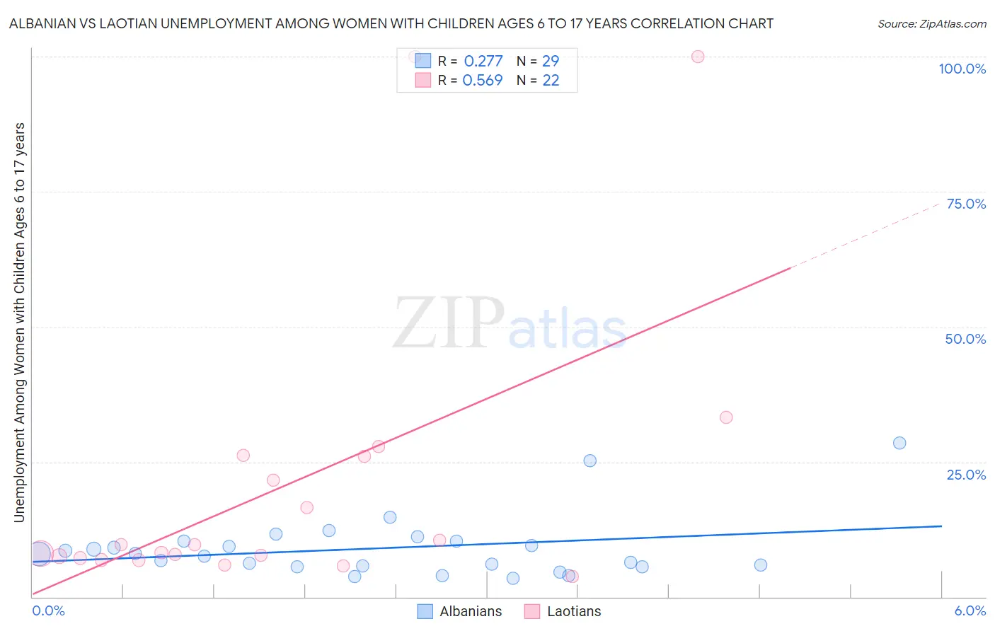 Albanian vs Laotian Unemployment Among Women with Children Ages 6 to 17 years