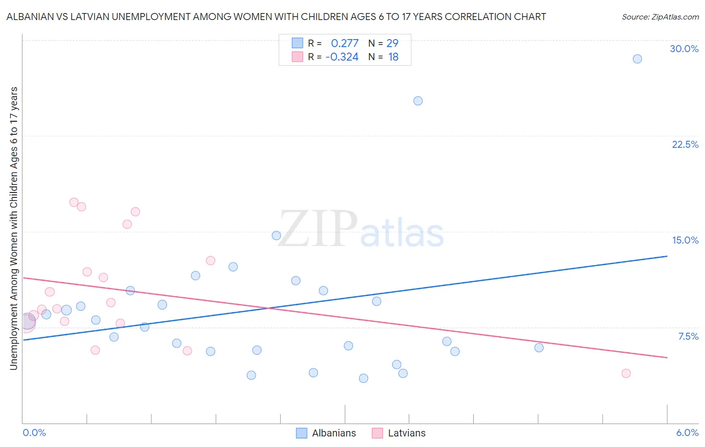 Albanian vs Latvian Unemployment Among Women with Children Ages 6 to 17 years