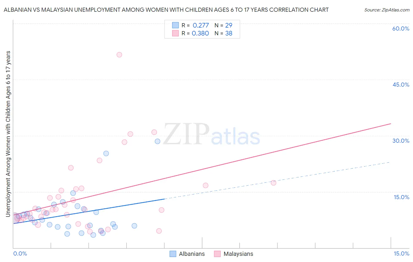 Albanian vs Malaysian Unemployment Among Women with Children Ages 6 to 17 years