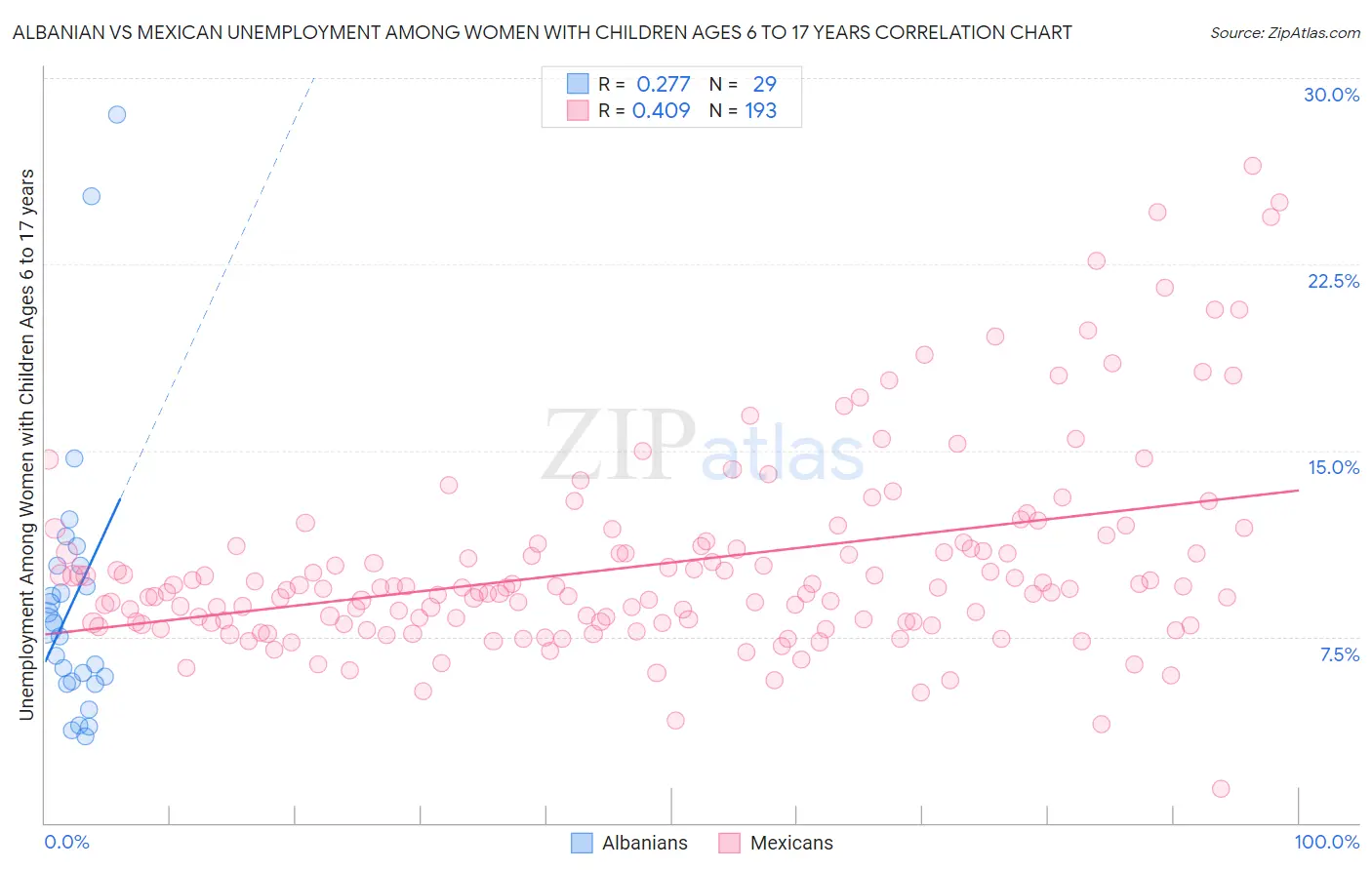 Albanian vs Mexican Unemployment Among Women with Children Ages 6 to 17 years