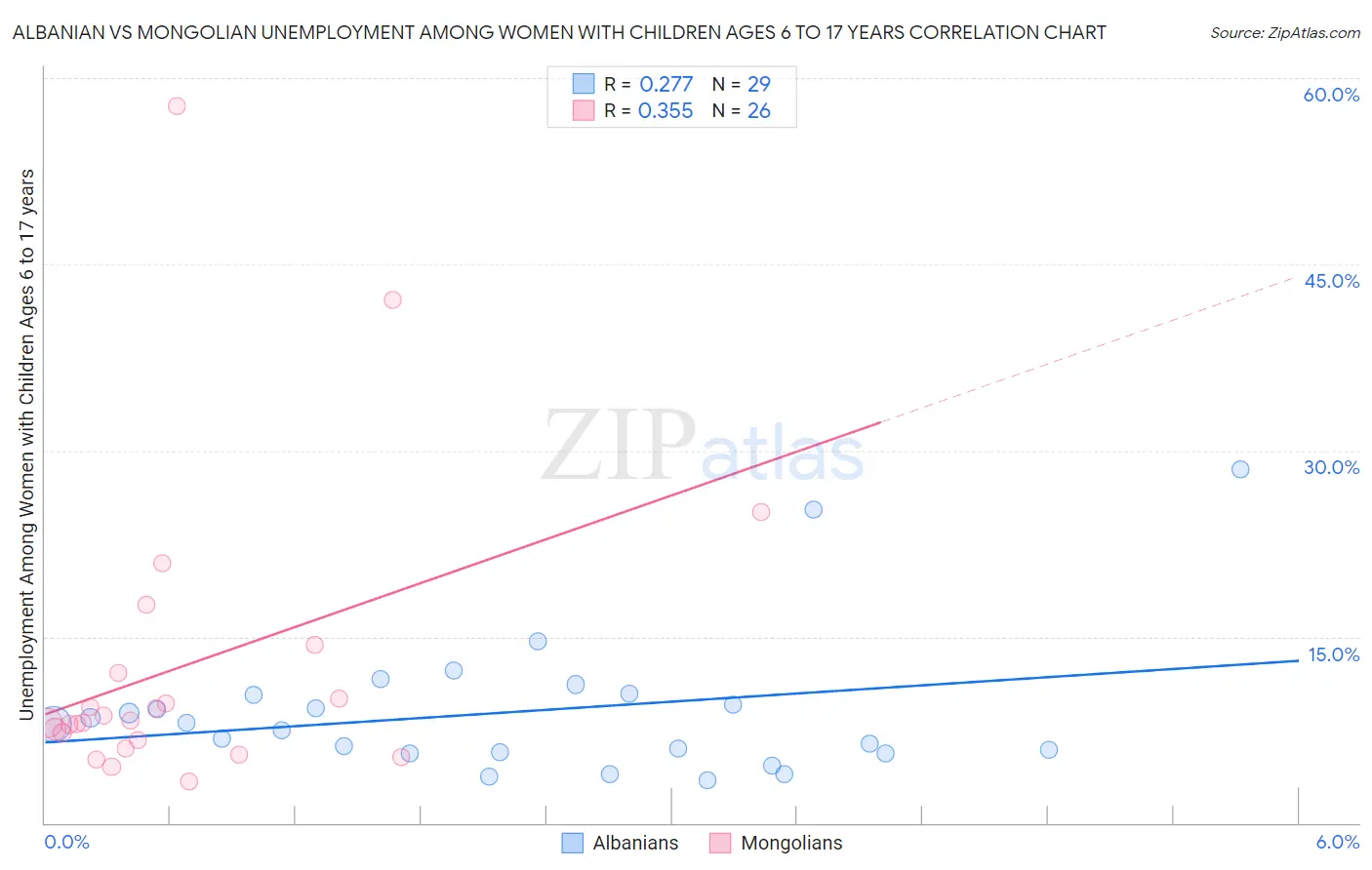 Albanian vs Mongolian Unemployment Among Women with Children Ages 6 to 17 years
