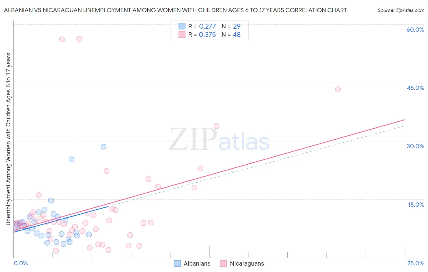 Albanian vs Nicaraguan Unemployment Among Women with Children Ages 6 to 17 years