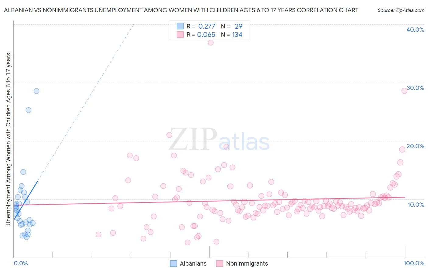Albanian vs Nonimmigrants Unemployment Among Women with Children Ages 6 to 17 years