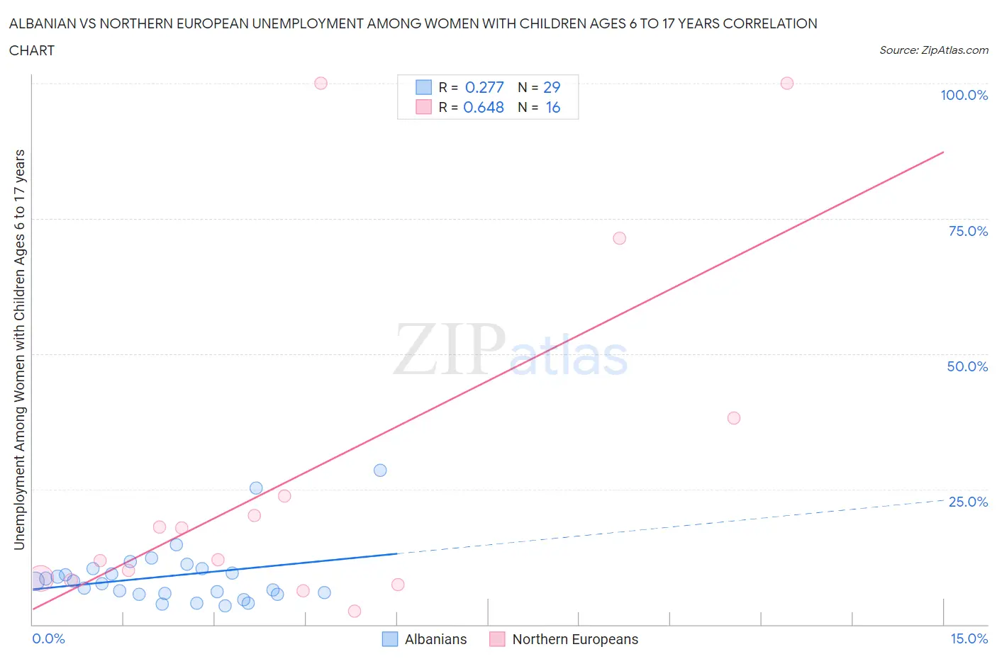 Albanian vs Northern European Unemployment Among Women with Children Ages 6 to 17 years