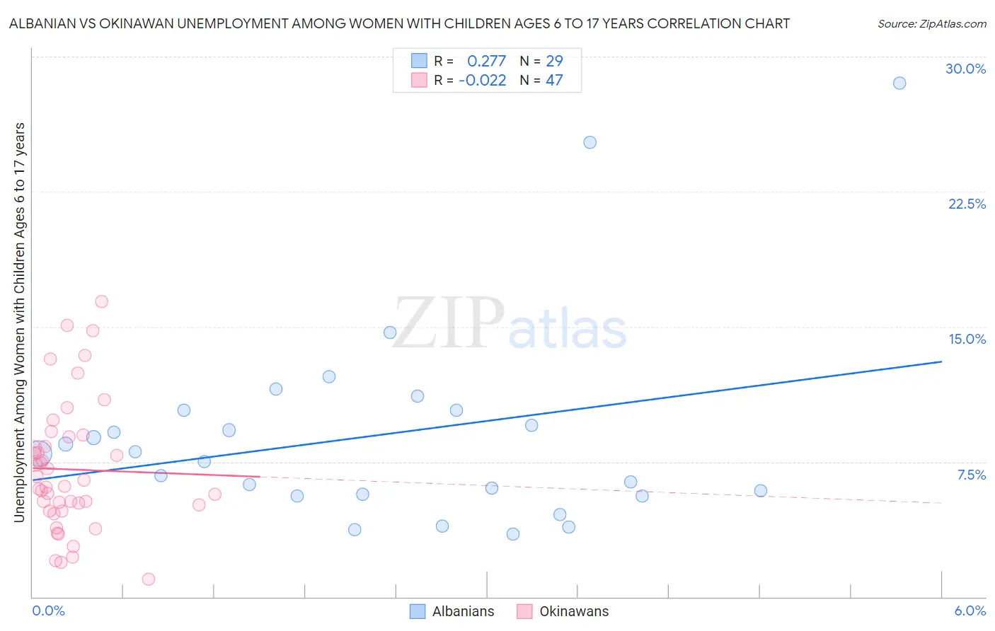 Albanian vs Okinawan Unemployment Among Women with Children Ages 6 to 17 years