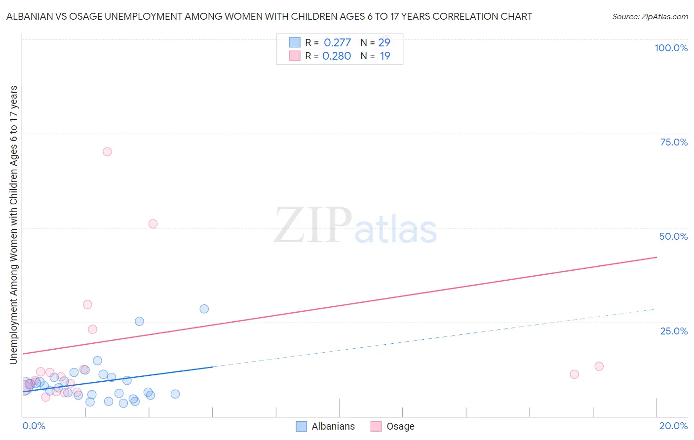 Albanian vs Osage Unemployment Among Women with Children Ages 6 to 17 years