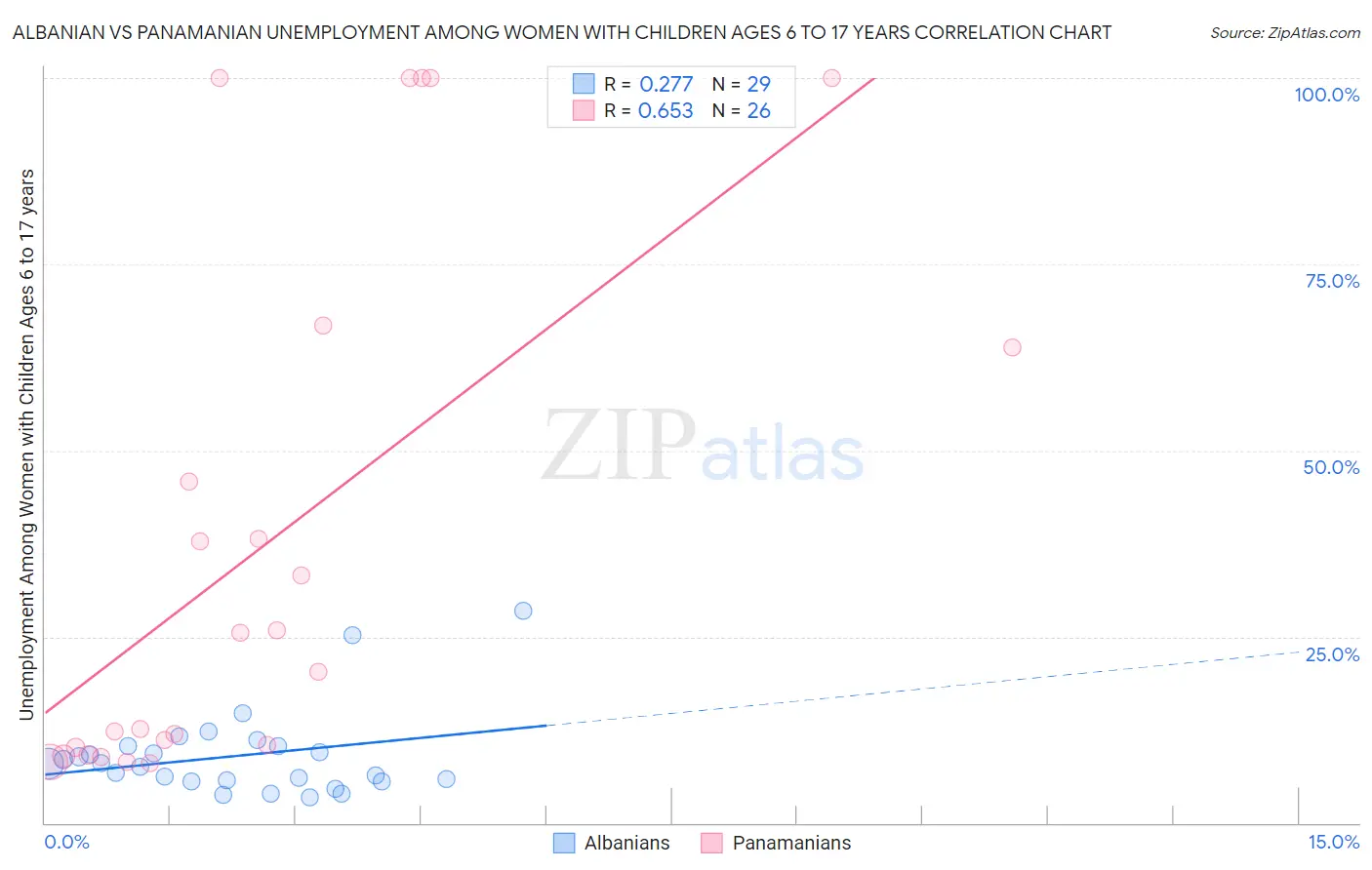 Albanian vs Panamanian Unemployment Among Women with Children Ages 6 to 17 years