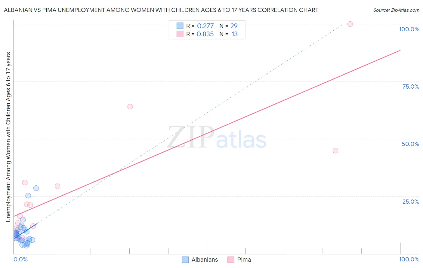 Albanian vs Pima Unemployment Among Women with Children Ages 6 to 17 years