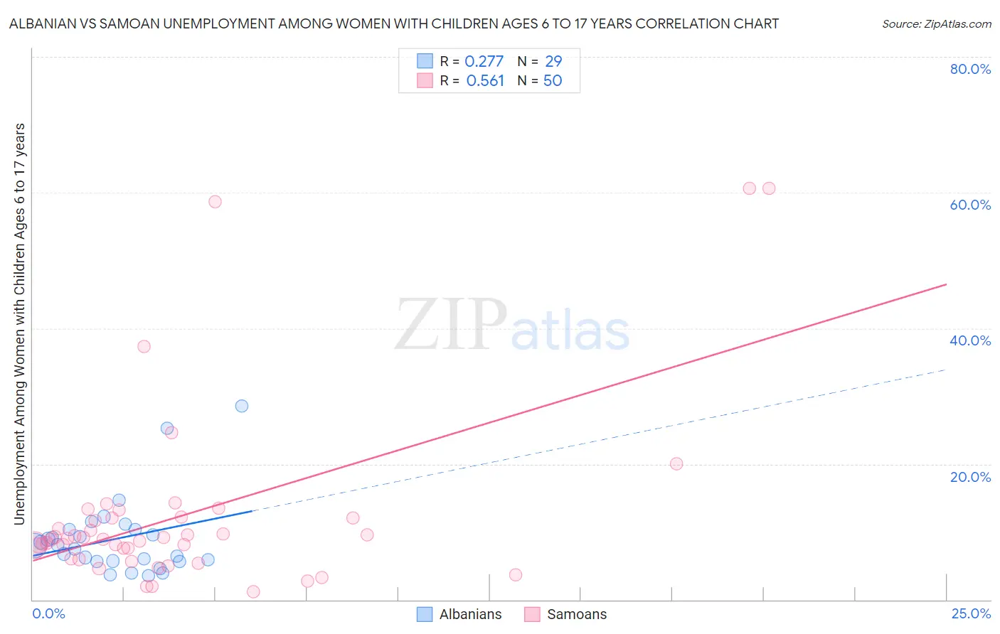 Albanian vs Samoan Unemployment Among Women with Children Ages 6 to 17 years