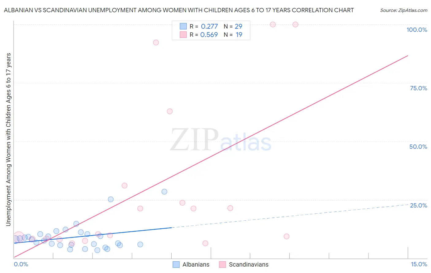 Albanian vs Scandinavian Unemployment Among Women with Children Ages 6 to 17 years