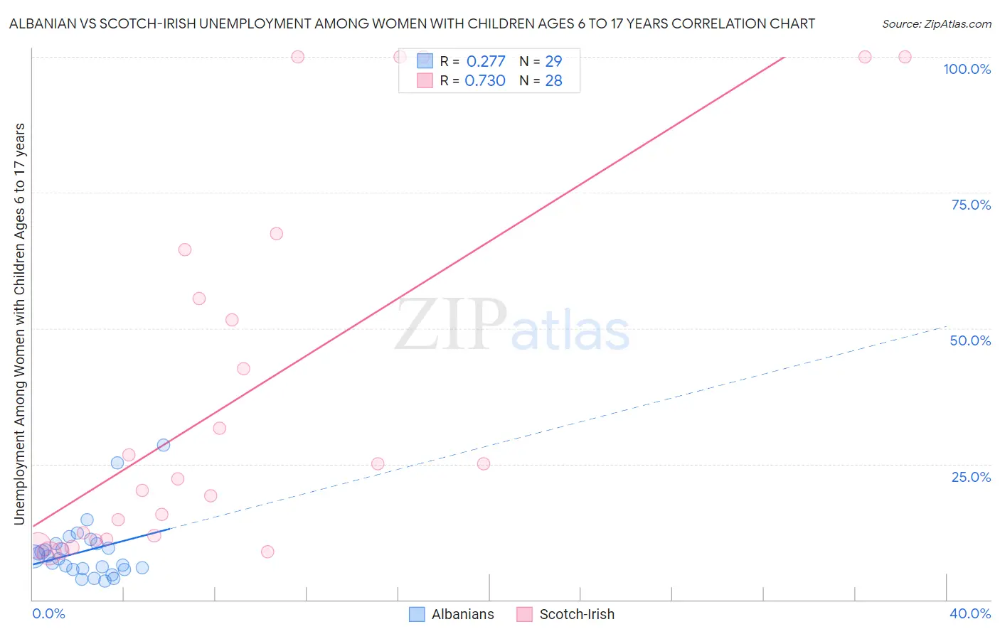 Albanian vs Scotch-Irish Unemployment Among Women with Children Ages 6 to 17 years