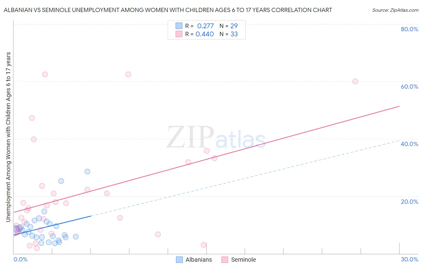 Albanian vs Seminole Unemployment Among Women with Children Ages 6 to 17 years