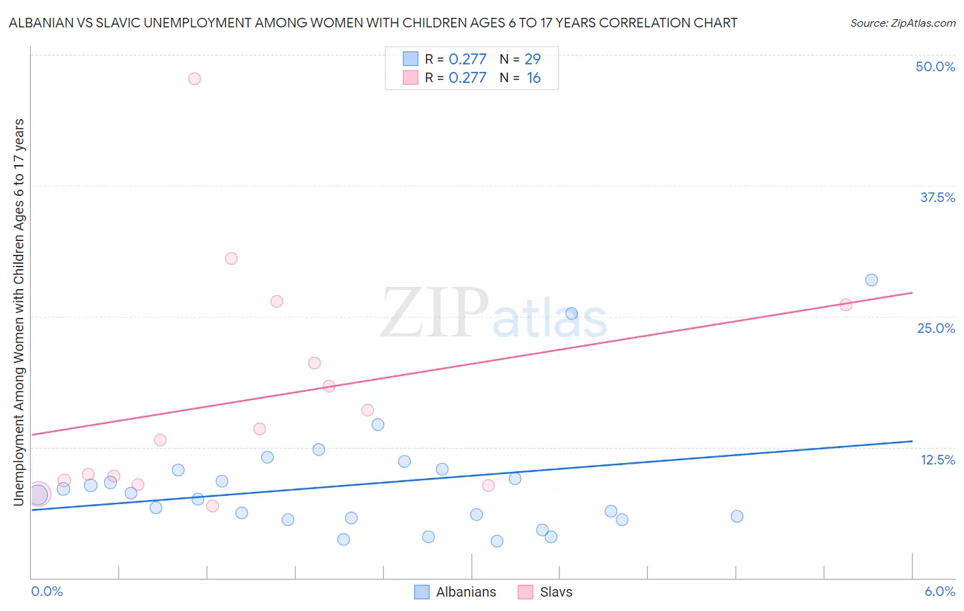 Albanian vs Slavic Unemployment Among Women with Children Ages 6 to 17 years