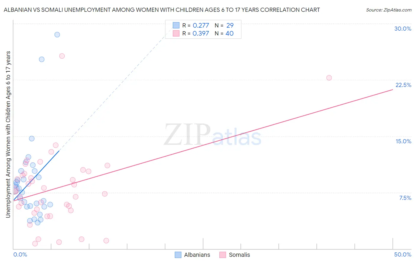 Albanian vs Somali Unemployment Among Women with Children Ages 6 to 17 years