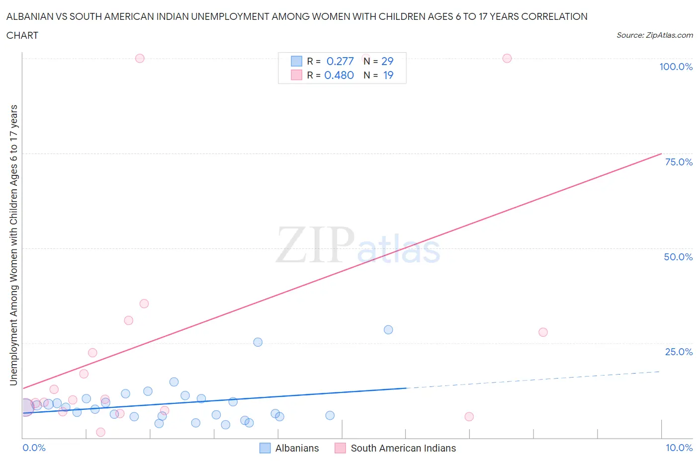 Albanian vs South American Indian Unemployment Among Women with Children Ages 6 to 17 years