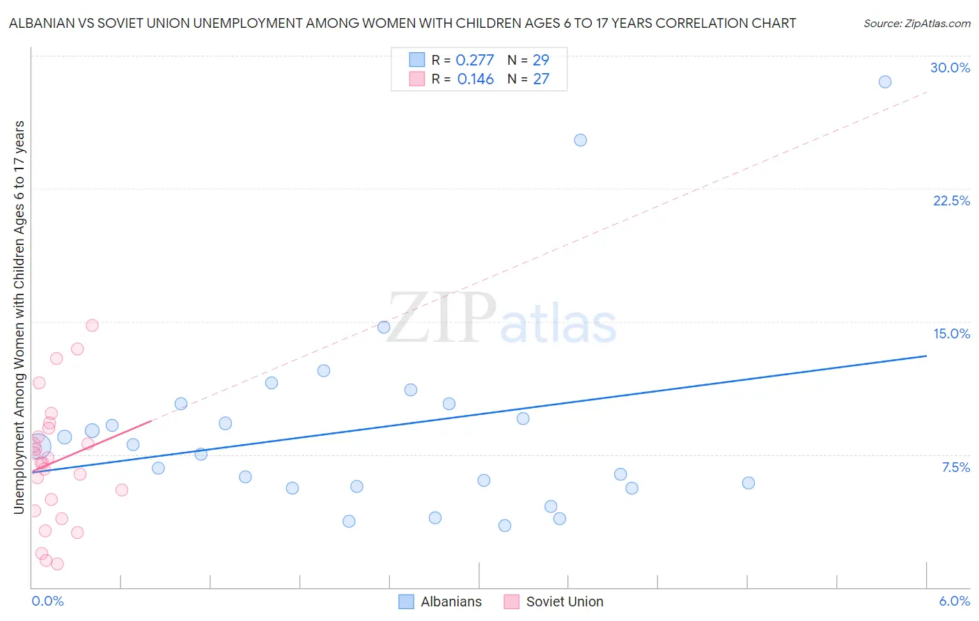 Albanian vs Soviet Union Unemployment Among Women with Children Ages 6 to 17 years