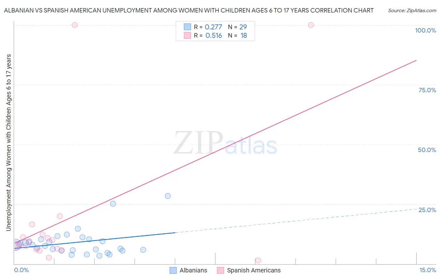 Albanian vs Spanish American Unemployment Among Women with Children Ages 6 to 17 years