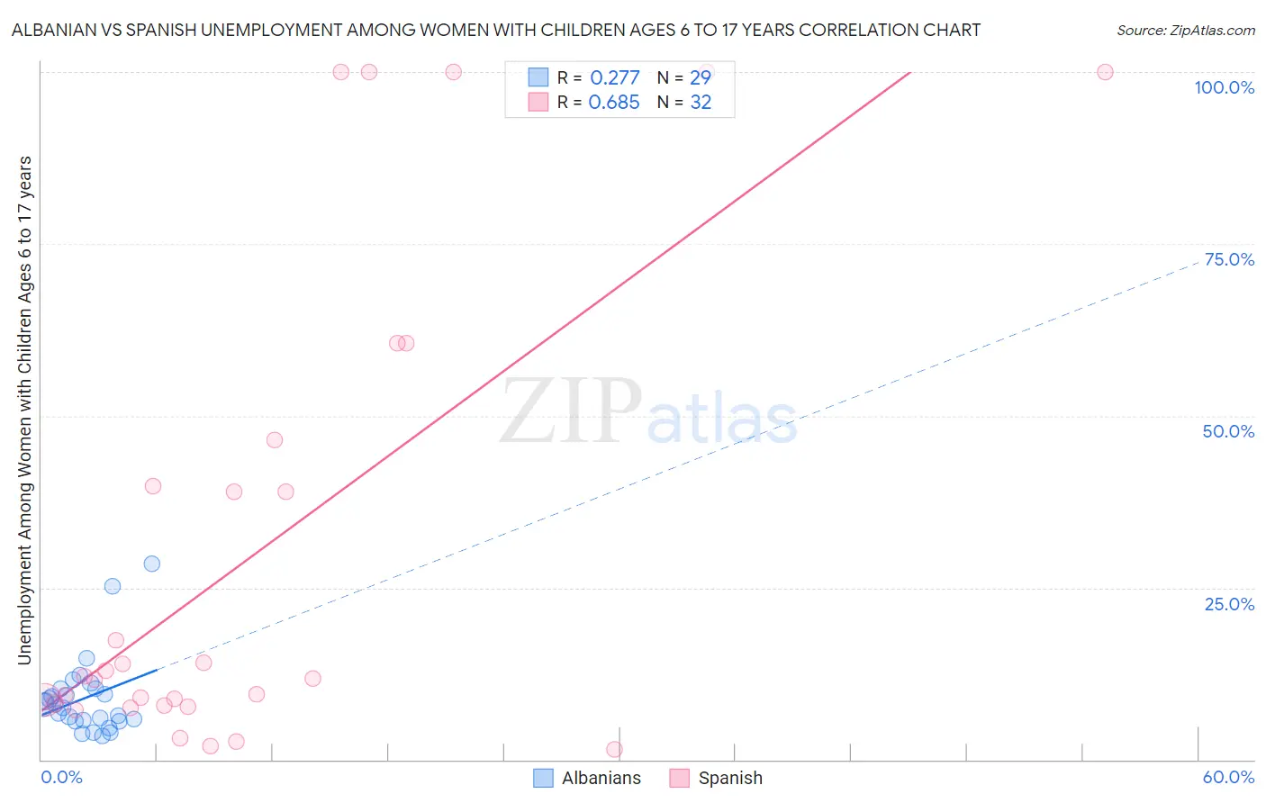 Albanian vs Spanish Unemployment Among Women with Children Ages 6 to 17 years
