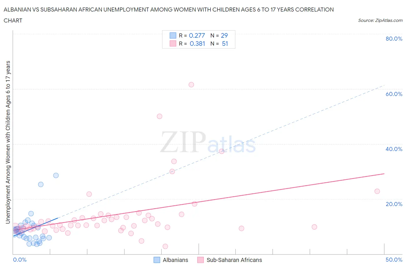 Albanian vs Subsaharan African Unemployment Among Women with Children Ages 6 to 17 years