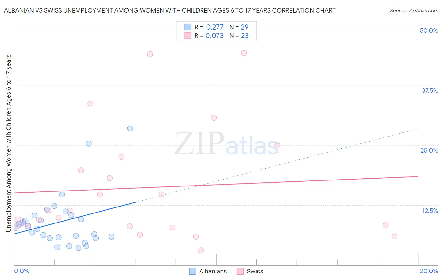 Albanian vs Swiss Unemployment Among Women with Children Ages 6 to 17 years
